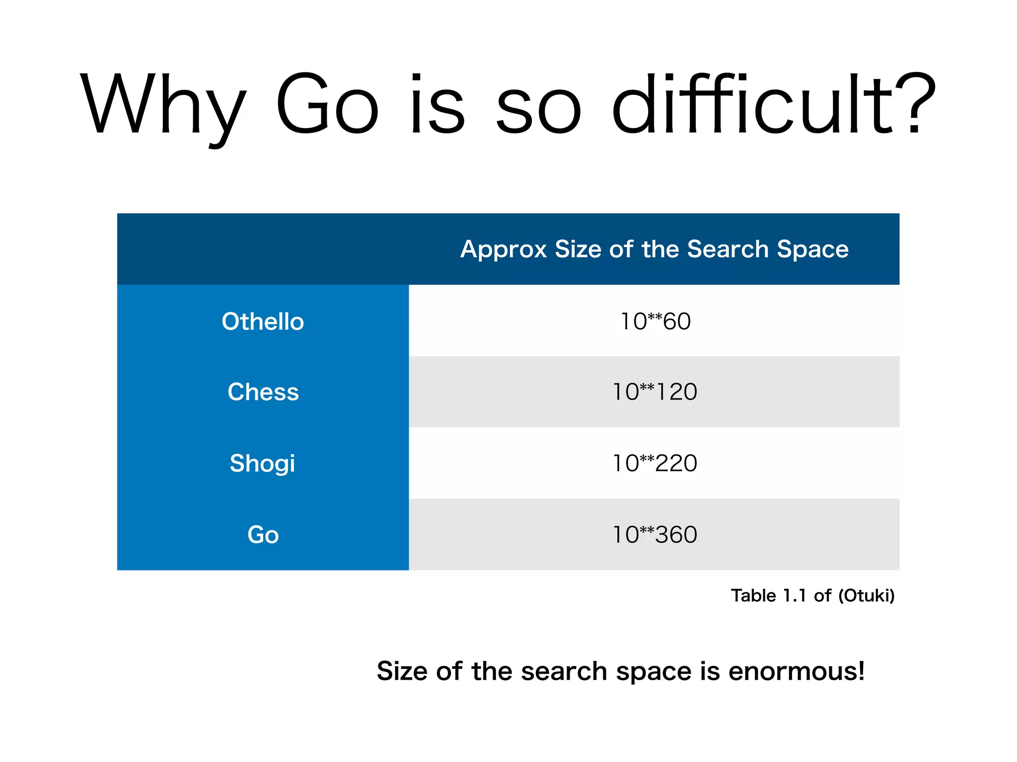 Why Go is so diﬃcult?
Approx Size of the Search Space
Othello 10**60
Chess 10**120
Shogi 10**220
Go 10**360
Table 1.1 of (Otuki)
Size of the search space is enormous!
 