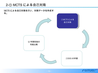 2- MCTS① による自己対局
①MCTS による
自己対局
①MCTS による
自己対局
②DNN の学習
③ 学習前後の
性能比較
MCTSMCTS による自己対局を行い、対局データを作成すによる自己対局を行い、対局データを作成す
る。る。
- 10 -
 