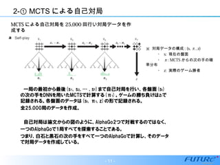 2- MCTS① による自己対局
MCTSMCTS による自己対局をによる自己対局を 25,00025,000 回行い対局データを作回行い対局データを作
成する成する
※ 対局データの構成 : (s, π, z)
　　　・ s: 現在の盤面
　　　・ π: MCTS からの次の手の確
率分布
　　　・ z: 実際のゲーム勝者
- 11 -
 