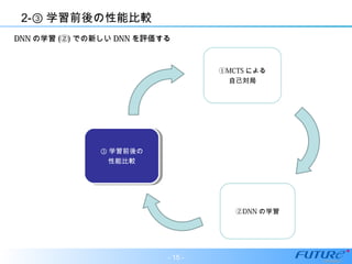 2-③ 学習前後の性能比較
①MCTS による
自己対局
②DNN の学習
③ 学習前後の
性能比較
③ 学習前後の
性能比較
DNNDNN の学習の学習 (②)(②) での新しいでの新しい DNNDNN を評価するを評価する
- 15 -
 