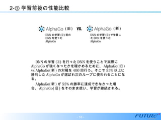 2-③ 学習前後の性能比較
(( 旧旧 )) (( 新新 ))
DNNDNN の学習の学習 (②)(②) 前の前の
DNNDNN を使ったを使った
AlphaGoAlphaGo
DNNDNN の学習の学習 (②)(②) で学習しで学習し
たた DNNDNN を使ったを使った
AlphaGoAlphaGo
　 DNN の学習 (②) を行った DNN を使うことで実際に
AlphaGo が強くなったかを確かめるために、 AlphaGo( 旧 )
vs AlphaGo( 新 ) の対戦を 400 回行う。そこで 55% 以上に
勝利した AlphaGo が選ばれ次のループに使われることにな
る。
　 AlphaGo( 新 ) が 55% の勝率に達成できなかった場
合、 AlphaGo( 旧 ) をそのまま使い、学習が継続される。
- 16 -
 