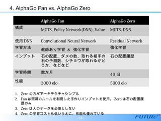 4. AlphaGo Fan vs. AlphaGo Zero
AlphaGo Fan AlphaGo Zero
構成
MCTS, Policy Network(DNN), Value
Network(DNN), Rollout policy
MCTS, DNN
使用 DNN Convolutional Neural Network Residual Network
学習方法
教師あり学習 & 強化学習
強化学習
インプット 石の配置、ダメの数、取れる相手の
石の予測数、シチョウが取れるかど
うか、などなど
石の配置履歴
学習時間 数か月
40 日
性能
3000 elo 5000 elo
1. Zero の方がアーキテクチャシンプル
2. Fan は囲碁のルールを利用した手作りインプットを使用。 Zero は石の配置履
歴のみ
3. Zero は人のデータを必要としない
4. Zero の学習コストも低いうえに、性能も優れている
- 18 -
 