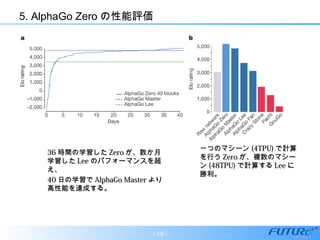 5. AlphaGo Zero の性能評価
3636 時間の学習した時間の学習した ZeroZero が、数か月が、数か月
学習した学習した LeeLee のパフォーマンスを超のパフォーマンスを超
え、え、
4040 日の学習で日の学習で AlphaGo MasterAlphaGo Master よりより
高性能を達成する。高性能を達成する。
一つのマシーン一つのマシーン (4TPU)(4TPU) で計算で計算
を行うを行う ZeroZero が、複数のマシーが、複数のマシー
ンン (48TPU)(48TPU) で計算するで計算する LeeLee にに
勝利。勝利。
- 19 -
 