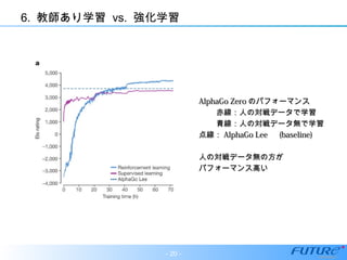 6. 教師あり学習 vs. 強化学習
AlphaGo ZeroAlphaGo Zero のパフォーマンスのパフォーマンス
赤線：人の対戦データで学習赤線：人の対戦データで学習
青線：人の対戦データ無で学習青線：人の対戦データ無で学習
点線：点線： AlphaGo LeeAlphaGo Lee 　　 (baseline)(baseline)
人の対戦データ無の方が人の対戦データ無の方が
パフォーマンス高いパフォーマンス高い
- 20 -
 