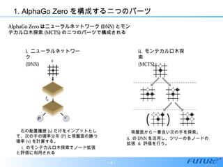 1. AlphaGo Zero を構成する二つのパーツ
i. ニューラルネットワー
ク
(DNN)
ii. モンテカルロ木探
索
(MCTS)
　石の配置履歴 (s) だけをインプットとし
て、次の手の確率分布 (P) と現盤面の勝つ
確率 (v) を計算する。
　 i. のモンテカルロ木探索でノード拡張
と評価に利用される
　現盤面から一番良い次の手を探索。
ii. の DNN を活用し、ツリーの各ノードの
拡張 & 評価を行う。
AlphaGo ZeroAlphaGo Zero はニューラルネットワークはニューラルネットワーク (DNN)(DNN) とモンとモン
テカルロ木探索テカルロ木探索 (MCTS)(MCTS) の二つのパーツで構成されるの二つのパーツで構成される
- 4 -
 