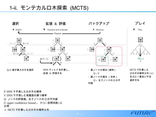 1-ii. モンテカルロ木探索 (MCTS)
選択選択 拡張拡張 && 評価評価 バックアップバックアップ
P: DNN で予測した次の手の確率
V: DNN で予測した現盤面の勝つ確率
Q: ノードの評価値。全子ノードの Q の平均値
U: upper confidence bound 。 P/(1+ 訪問回数 ) に
比例
π: MCTS で計算した次の手の確率分布
Q+U 値が最大の手を選択 ・葉ノードの場合 ( 緑枠 )
　　 Q = V 　
・親ノードの場合 （赤枠）
　　 Q = 全子ノードの Q の平
均値
　　　　　　　　　　　　　　
DNN で v と P を計算し、
拡張 & 評価する
プレイプレイ
MCTS で計算した
次の手の確率分布 (π)
を元に一番良い手を
選択する
- 7 -
 