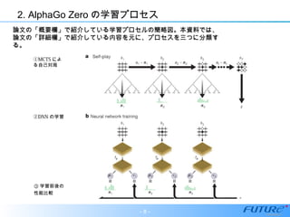 2. AlphaGo Zero の学習プロセス
論文の「概要欄」で紹介している学習プロセルの簡略図。本資料では、論文の「概要欄」で紹介している学習プロセルの簡略図。本資料では、
論文の「詳細欄」で紹介している内容を元に、プロセスを三つに分類す論文の「詳細欄」で紹介している内容を元に、プロセスを三つに分類す
る。る。
①MCTS によ
る自己対局
②DNN の学習
③ 学習前後の
性能比較
- 8 -
 