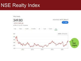 NSE Realty Index
9
Year
Highs
 