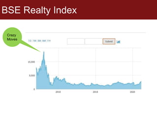 BSE Realty Index
Crazy
Moves
 