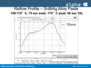 PRIVILEGED AND CONFIDENTIAL MATERIALS
Reflow Profile – SnBiAg Alloy Paste
100-110°C, 75 sec soak; 175°C peak; 60 sec TAL
 