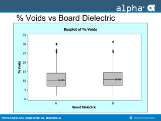 PRIVILEGED AND CONFIDENTIAL MATERIALS
% Voids vs Board Dielectric
BA
35
30
25
20
15
10
5
0
Board Dielectric
%Voids
10.80510.465
Boxplot of % Voids
 