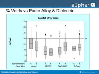 PRIVILEGED AND CONFIDENTIAL MATERIALS
% Voids vs Paste Alloy & Dielectric
Paste Alloy
Board Dielectric
SnBiAgSACX0807SAC305Maxrel
BABABABA
35
30
25
20
15
10
5
0
%Voids
20
Boxplot of % Voids
 