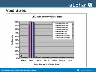 PRIVILEGED AND CONFIDENTIAL MATERIALS
Void Sizes
0%
10%
20%
30%
40%
50%
60%
70%
80%
90%
100%
%ofJoints
ZERO 0-4% 4-8% 8-12% 12-16% 16-20% >20%
Void Size as % of Joint Area
LED Assembly Voids Sizes
B Diel/ SAC305
A Diel/ SAC305
A Diel/ SnBiAg
B Diel/ SnBiAg
A Diel/ Maxrel
B Diel/ Maxrel
A Diel/ SACX0807
B Diel/ SACX0807
 