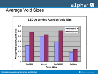 PRIVILEGED AND CONFIDENTIAL MATERIALS
Average Void Sizes
LED Assembly Average Void Size
0
0.1
0.2
0.3
0.4
0.5
0.6
0.7
SAC305 Maxrel SACX0807 SnBiAg
Paste Alloy
AvergeVoidSize(%jointarea)
Dielectric A
Dielectric B
 