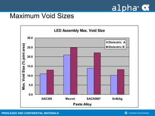 PRIVILEGED AND CONFIDENTIAL MATERIALS
Maximum Void Sizes
LED Assembly Max. Void Size
0.0
5.0
10.0
15.0
20.0
25.0
30.0
SAC305 Maxrel SACX0807 SnBiAg
Paste Alloy
Max.VoidSize(%jointarea)
Dielectric A
Dielectric B
 
