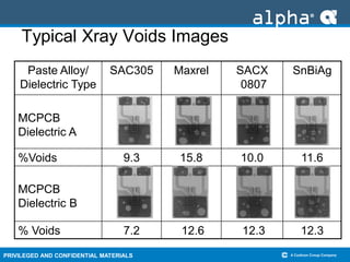 PRIVILEGED AND CONFIDENTIAL MATERIALS
Typical Xray Voids Images
Paste Alloy/
Dielectric Type
SAC305 Maxrel SACX
0807
SnBiAg
MCPCB
Dielectric A
%Voids 9.3 15.8 10.0 11.6
MCPCB
Dielectric B
% Voids 7.2 12.6 12.3 12.3
 