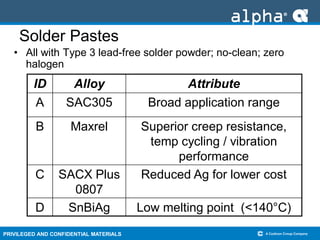 PRIVILEGED AND CONFIDENTIAL MATERIALS
Solder Pastes
• All with Type 3 lead-free solder powder; no-clean; zero
halogen
ID Alloy Attribute
A SAC305 Broad application range
B Maxrel Superior creep resistance,
temp cycling / vibration
performance
C SACX Plus
0807
Reduced Ag for lower cost
D SnBiAg Low melting point (<140°C)
 