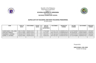 Republic of the Philippines
Department of Education
Region V
SCHOOLS DIVISION OF SORSOGON
Pilar II District
BAYAWAS ELEMENTARY SCHOOL
ALPHA LIST OF TEACHING AND NON-TEACHING PERSONNEL
S.Y 2015-2016
NAME DATE OF
BIRTH
ITEM NUMBER SALARY
GRADE
S
T
E
P
DATE OF
ORIGINAL
APPOINTMENT
TIN NUMBER PHILHEALTH
NUMBER
PAG-IBIG
NUMBER
GSIS NUMBER EMPLOYEE
NUMBER
1.JOHN MARK L. DEL AYRE 08/17/1986 390204-2013 13 1 07/28/2009 274-916-743 10-000091670-0 121047502895 02003943442 4453683
2.MYLEN B. MORGA 04/21/1986 390233-2010 11 1 02/15/2011 403-793-679 10-000096304-0 50140304302 02004148902 4549644
3.MARIBEL E. ESPAŇO 09/26/1970 392421-2012 11 1 06/03/2013 199-368-460 10-000105692-6 121093729523 02004367696 4659560
4.JONEL A. LOFAMIA 06/03/1986 392059-2014 11 1 06/04/2014 307-924-361 10-050155155-9 121126756009 02004567561 4725876
Prepared by:
JOHN MARK L. DEL AYRE
Teacher-In-Charge
 