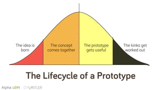The idea is
born
The concept
comes together
The kinks get
worked out
The prototype
gets useful
The Lifecycle of a Prototype
 