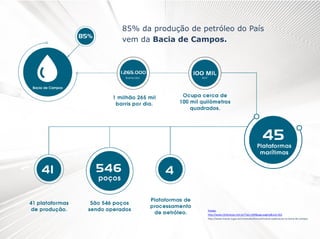 85% da produção de petróleo do País
vem da Bacia de Campos.

Fontes:
http://www.clickmacae.com.br/?sec=109&pag=pagina&cod=263
http://www.macae.rj.gov.br/conteudo/leitura/titulo/a-exploracao-na-bacia-de-campos

 