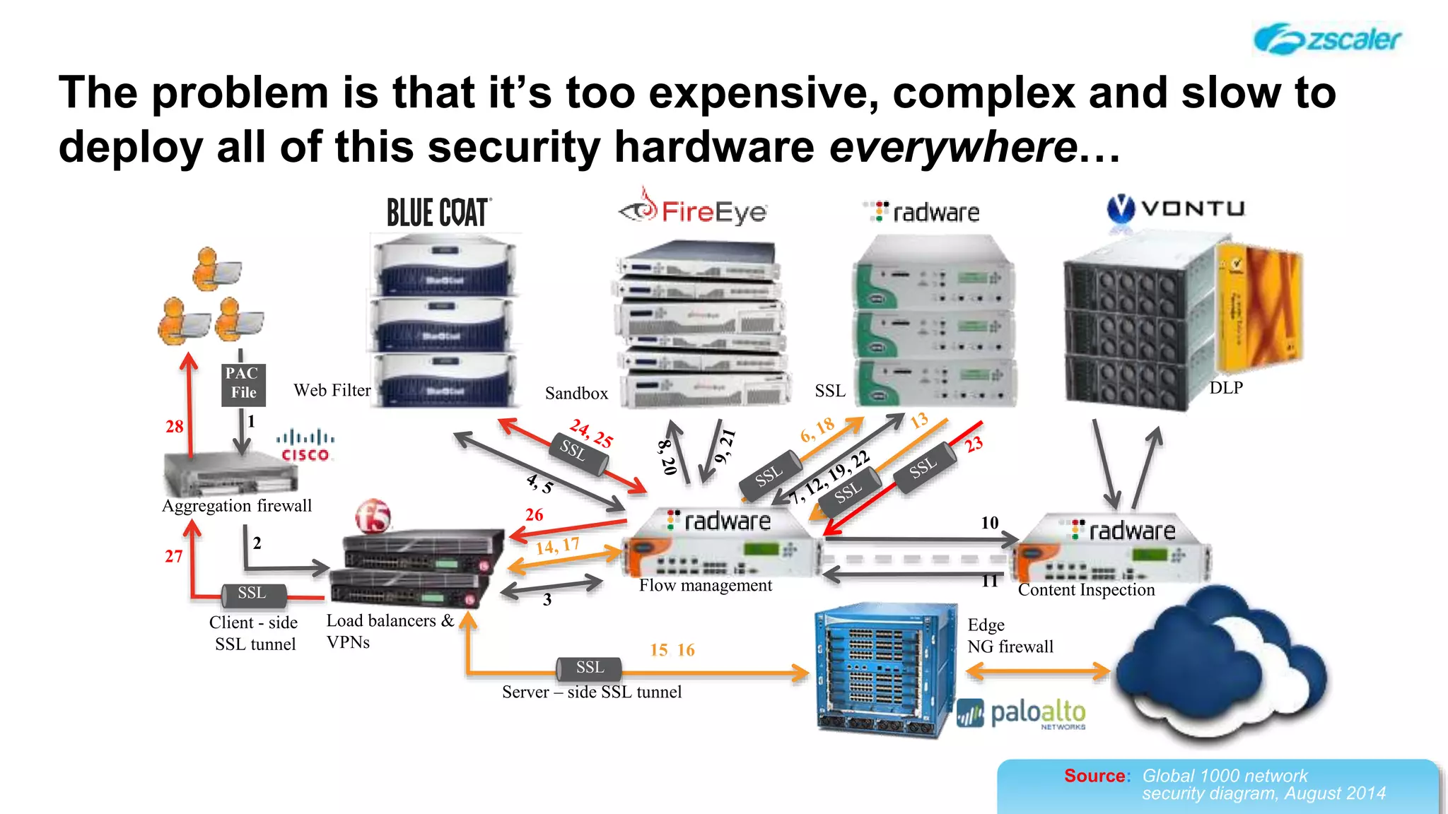 Source: Global 1000 network
security diagram, August 2014
The problem is that it’s too expensive, complex and slow to
deploy all of this security hardware everywhere…
Flow management
Load balancers &
VPNs
Edge
NG firewall
SSL
Server – side SSL tunnel
Aggregation firewall
SSL
PAC
File
1
2
3
28
27
26 10
15, 16
Client - side
SSL tunnel
SSLSandboxWeb Filter
11 Content Inspection
DLP
 