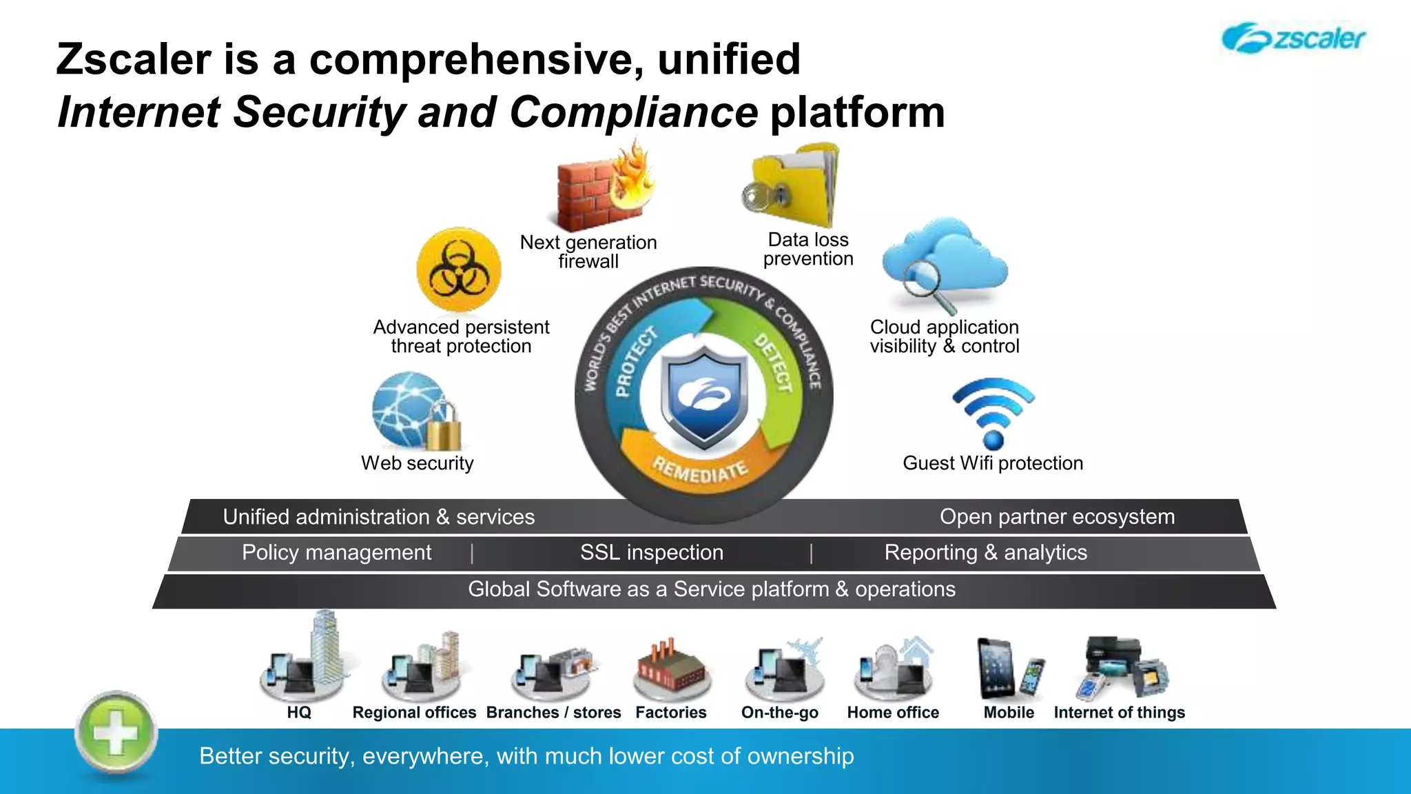 Zscaler is a comprehensive, unified
Internet Security and Compliance platform
Open partner ecosystemUnified administration & services
Global Software as a Service platform & operations
Policy management | SSL inspection | Reporting & analytics
Advanced persistent
threat protection
Data loss
prevention
Guest Wifi protection
Cloud application
visibility & control
Next generation
firewall
Web security
On-the-go Home officeHQ Regional offices Factories Internet of thingsBranches / stores Mobile
Better security, everywhere, with much lower cost of ownership
 