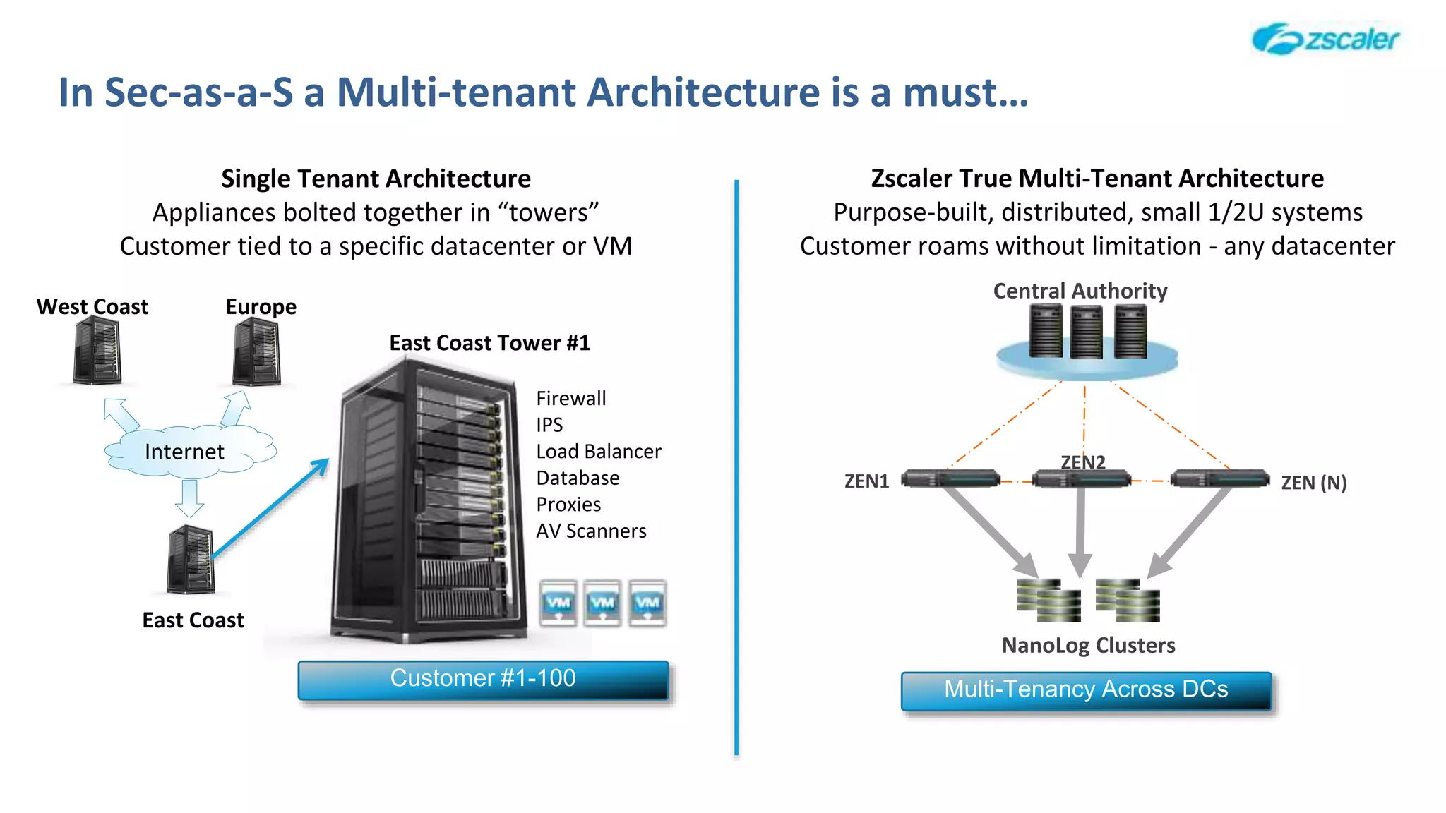 In Sec-as-a-S a Multi-tenant Architecture is a must…
Firewall
IPS
Load Balancer
Database
Proxies
AV Scanners
Internet
East Coast
Single Tenant Architecture
Appliances bolted together in “towers”
Customer tied to a specific datacenter or VM
West Coast
Customer #1-100
Europe
East Coast Tower #1
Central Authority
NanoLog Clusters
ZEN1
ZEN2
ZEN (N)
Zscaler True Multi-Tenant Architecture
Purpose-built, distributed, small 1/2U systems
Customer roams without limitation - any datacenter
Multi-Tenancy Across DCs
 