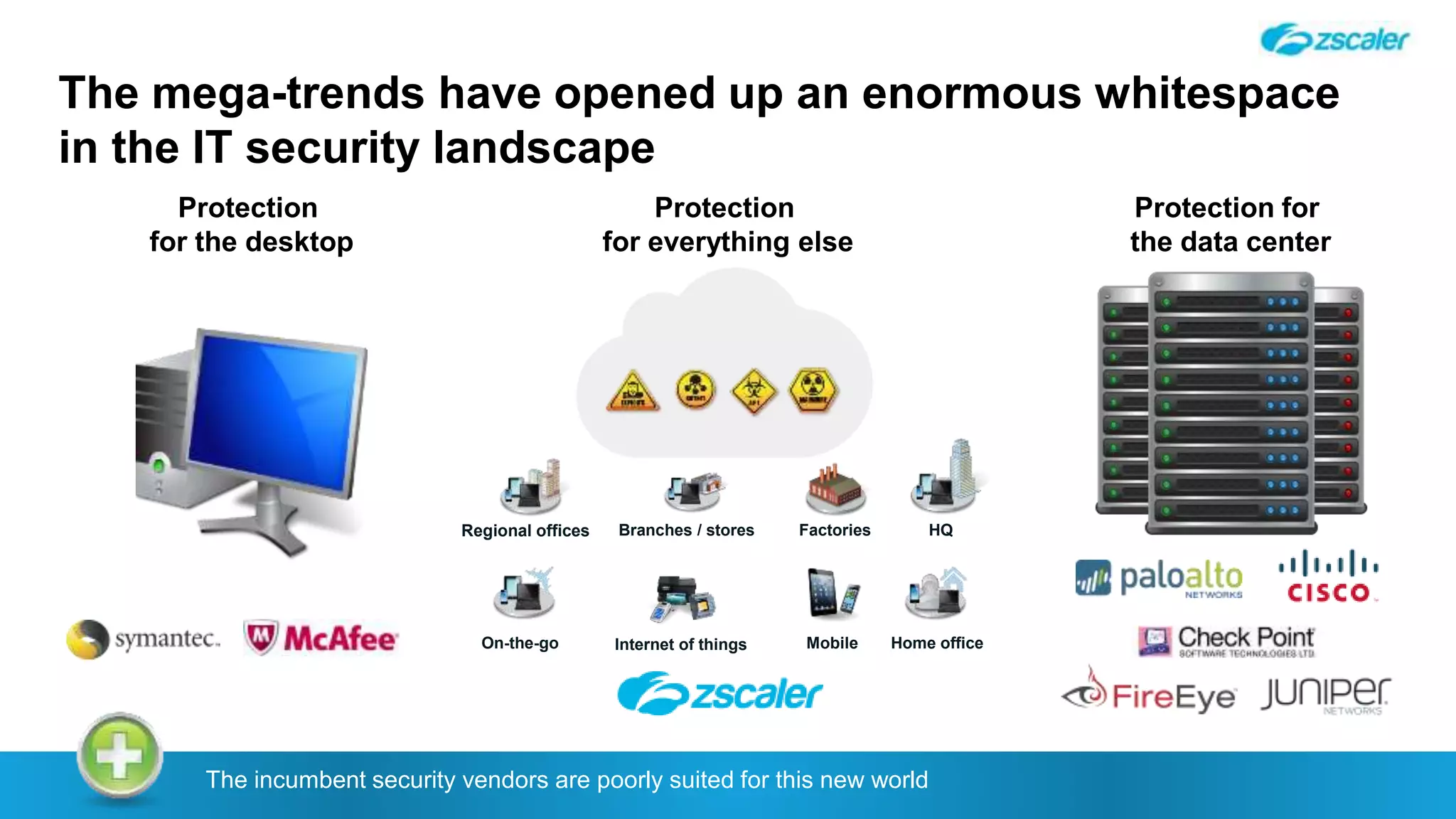 The mega-trends have opened up an enormous whitespace
in the IT security landscape
The incumbent security vendors are poorly suited for this new world
HQRegional offices Branches / stores Factories
On-the-go Home officeMobileInternet of things
Protection
for everything else
Protection for
the data center
Protection
for the desktop
 