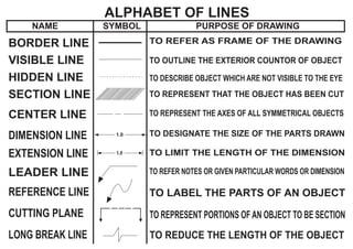 ALPHABET OF LINES
BORDER LINE
VISIBLE LINE
HIDDEN LINE
SECTION LINE
CENTER LINE
DIMENSION LINE
EXTENSION LINE
LEADER LINE
REFERENCE LINE
CUTTING PLANE
LONG BREAK LINE
TO REFER AS FRAME OF THE DRAWING
TO OUTLINE THE EXTERIOR COUNTOR OF OBJECT
TO DESCRIBE OBJECT WHICH ARE NOT VISIBLE TO THE EYE
TO REPRESENT THAT THE OBJECT HAS BEEN CUT
TO REPRESENT THE AXES OF ALL SYMMETRICAL OBJECTS
TO DESIGNATE THE SIZE OF THE PARTS DRAWN
TO LIMIT THE LENGTH OF THE DIMENSION
TO REFER NOTES OR GIVEN PARTICULAR WORDS OR DIMENSION
TO LABEL THE PARTS OF AN OBJECT
TO REPRESENT PORTIONS OF AN OBJECT TO BE SECTION
TO REDUCE THE LENGTH OF THE OBJECT
1.0
1.0
NAME SYMBOL PURPOSE OF DRAWING
 
