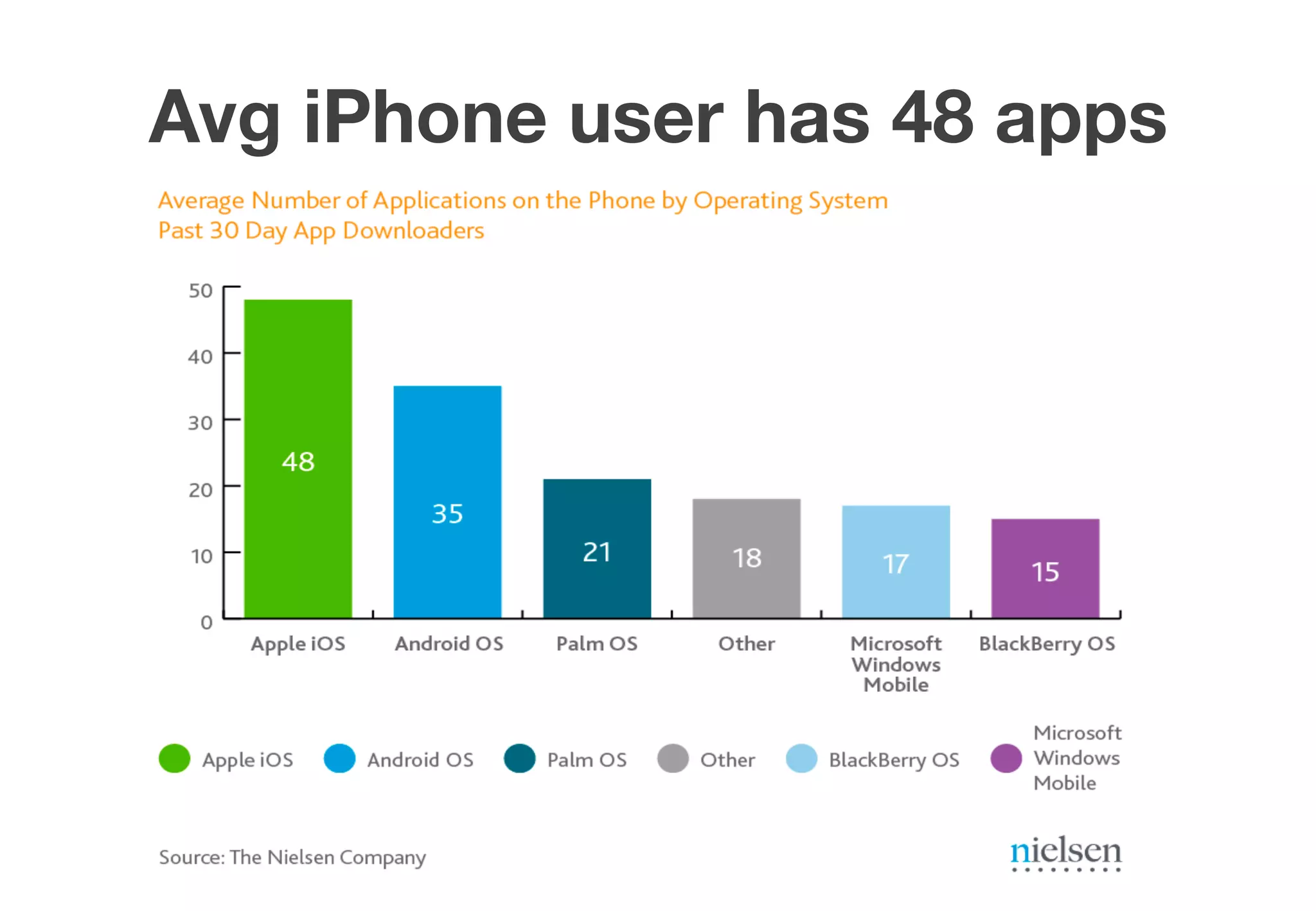 Avg iPhone user has 48 apps
 