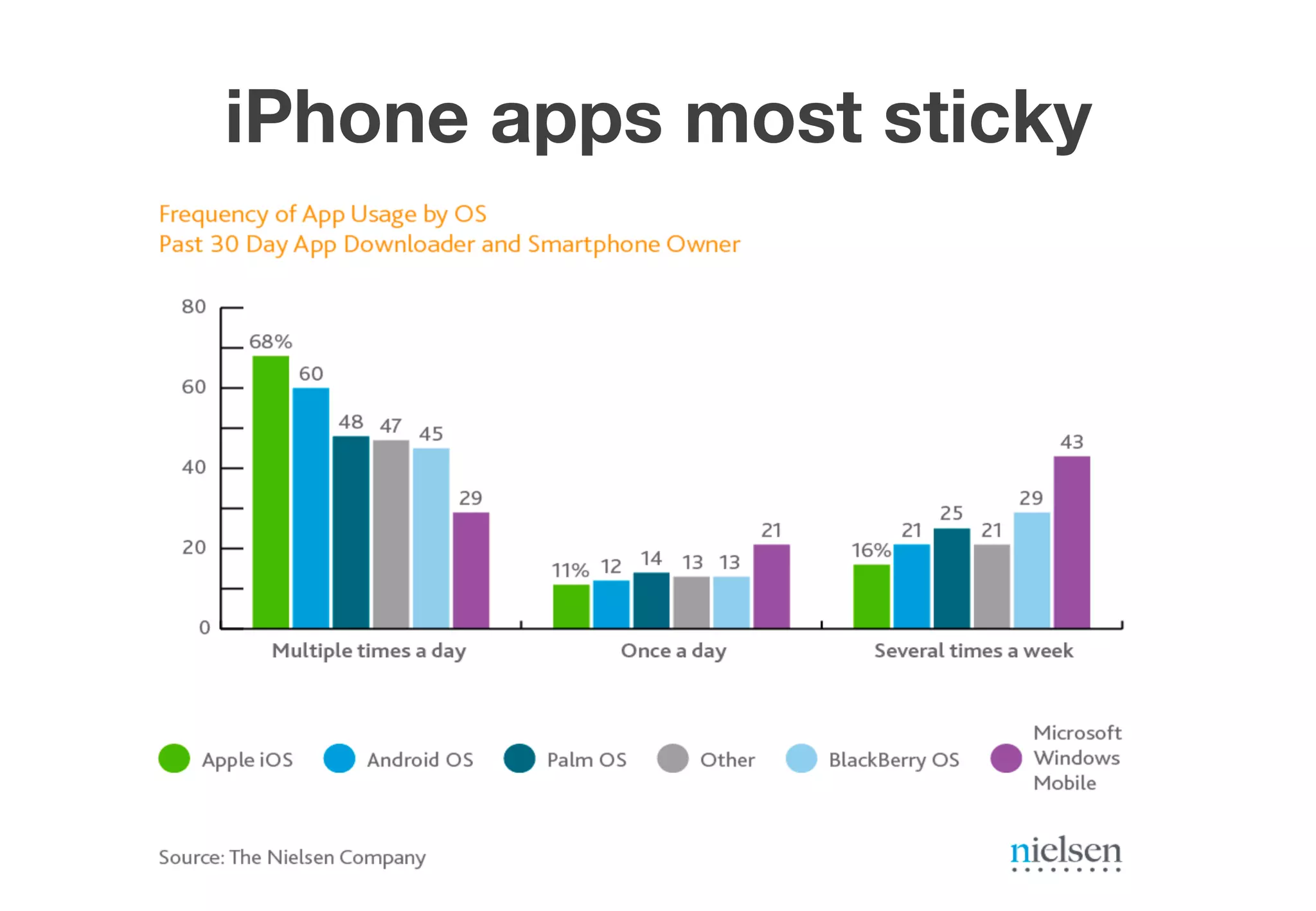 iPhone apps most sticky
 