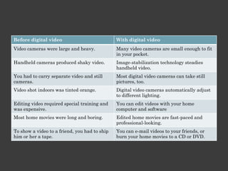 Characteristics Of Digital Video

• Recording by:
   – Analog video camera (tape / film)
   – Digital video camera (CD / DVD, Card, Disk)

• It can be compressed
• Can be streamed
• Watch directly on TV
 