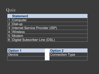 Types Of Connections

• Broadband
• Dialup

• Pros / cons

•   Cost
•   Speed
•   Connectivity: always on / connect
•   Stability
•   Cable/ wireless
 