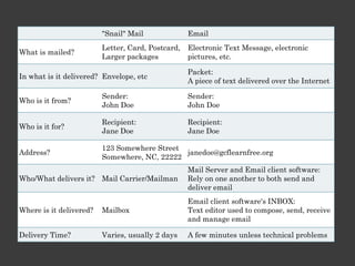 How Email Works

• Desktop based: Email client “MS Outlook”
• Internet based: Gmail / Yahoo
 
