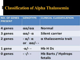 Classification ofAlpha Thalassemia
 