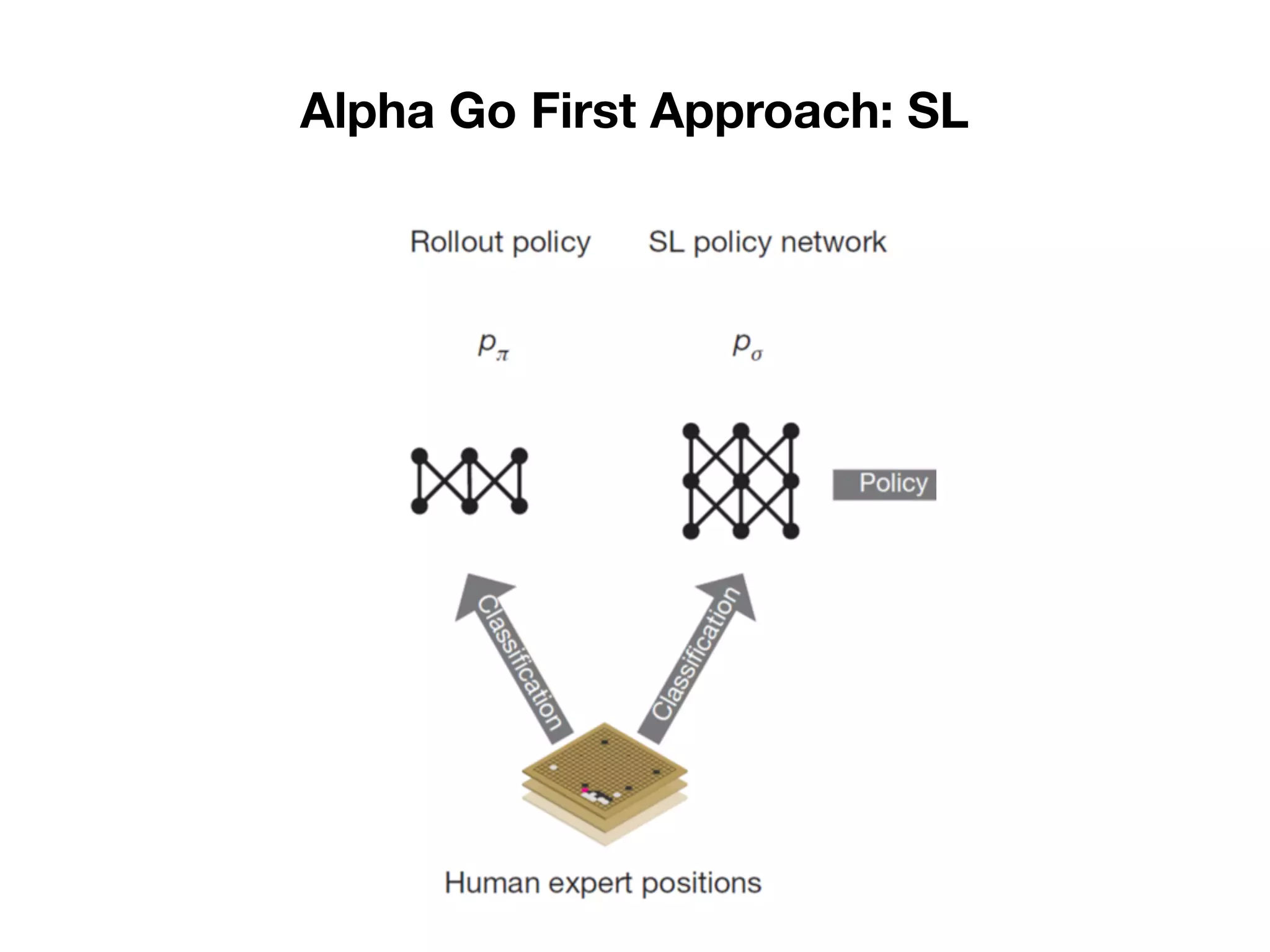 Alpha Go First Approach: SL
 