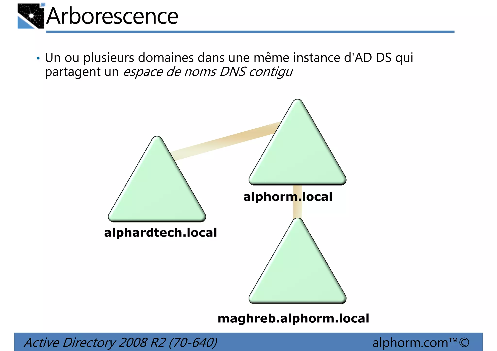 Arborescence
• Un ou plusieurs domaines dans une même instance d'AD DS qui

partagent un espace de noms DNS contigu

alphorm.local
alphardtech.local

maghreb.alphorm.local

Active Directory 2008 R2 (70-640)

alphorm.com™©

 