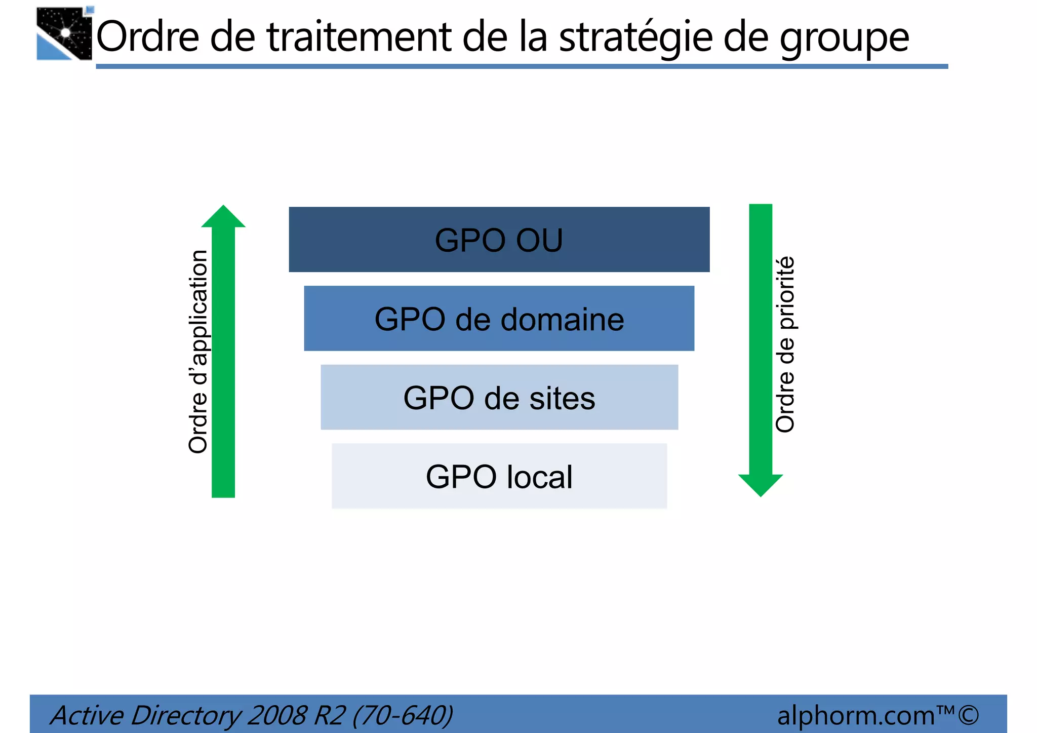 GPO OU
GPO de domaine
GPO de sites

Ordre de priorité

Ordre d’application

Ordre de traitement de la stratégie de groupe

GPO local

Active Directory 2008 R2 (70-640)

alphorm.com™©

 