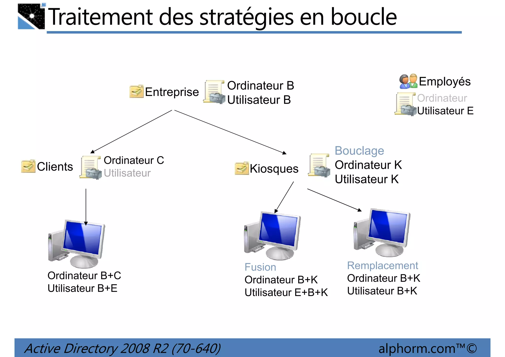 Traitement des stratégies en boucle
Entreprise

Clients

Ordinateur C
Utilisateur

Ordinateur B+C
Utilisateur B+E

Active Directory 2008 R2 (70-640)

Employés

Ordinateur B
Utilisateur B

Kiosques

Fusion
Ordinateur B+K
Utilisateur E+B+K

Ordinateur
Utilisateur E

Bouclage
Ordinateur K
Utilisateur K

Remplacement
Ordinateur B+K
Utilisateur B+K

alphorm.com™©

 