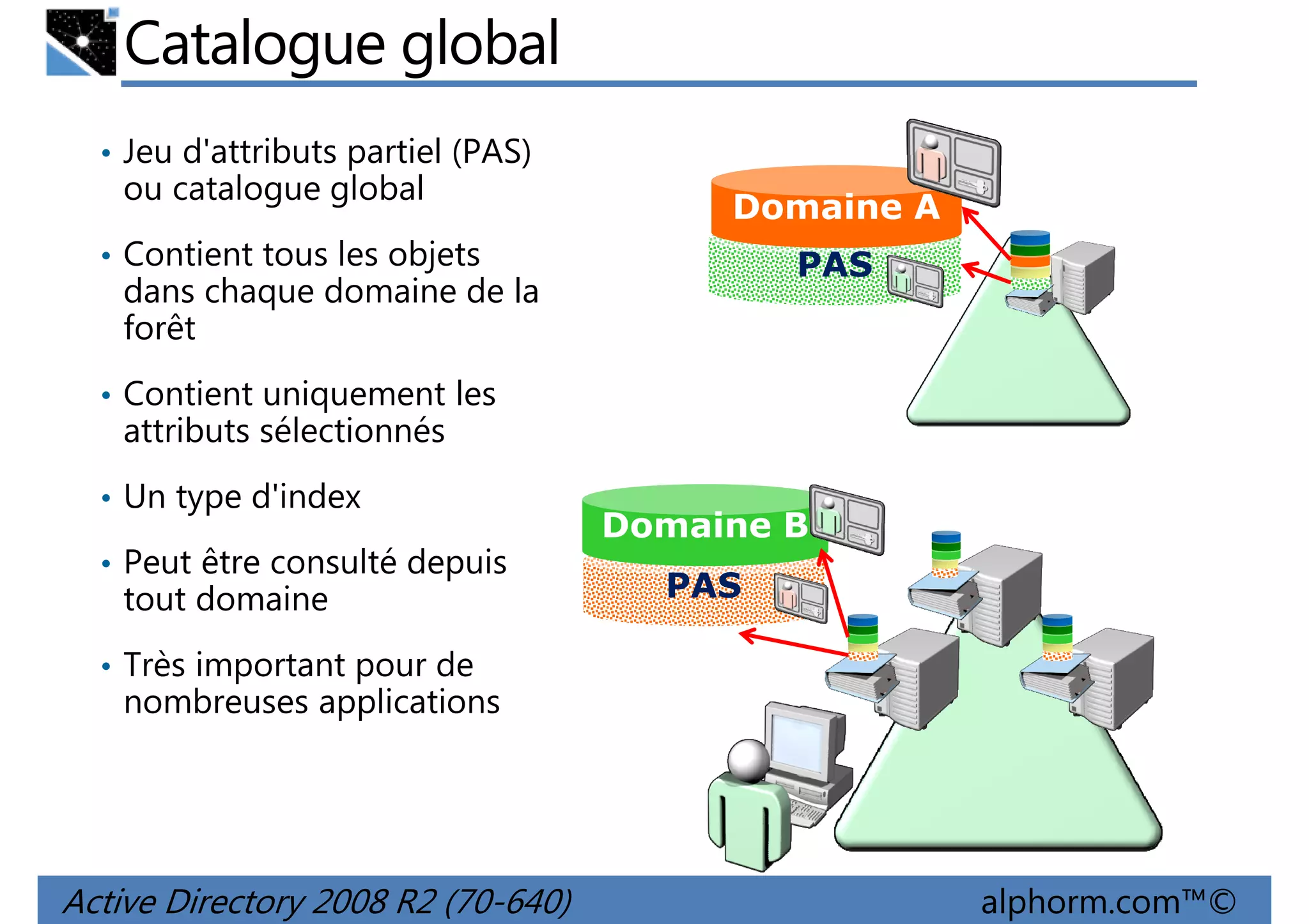 Catalogue global
• Jeu d'attributs partiel (PAS)

ou catalogue global

Domaine A

• Contient tous les objets

PAS

dans chaque domaine de la
forêt
• Contient uniquement les

attributs sélectionnés
• Un type d'index
• Peut être consulté depuis

tout domaine

Domaine B
PAS

• Très important pour de

nombreuses applications

Active Directory 2008 R2 (70-640)

alphorm.com™©

 