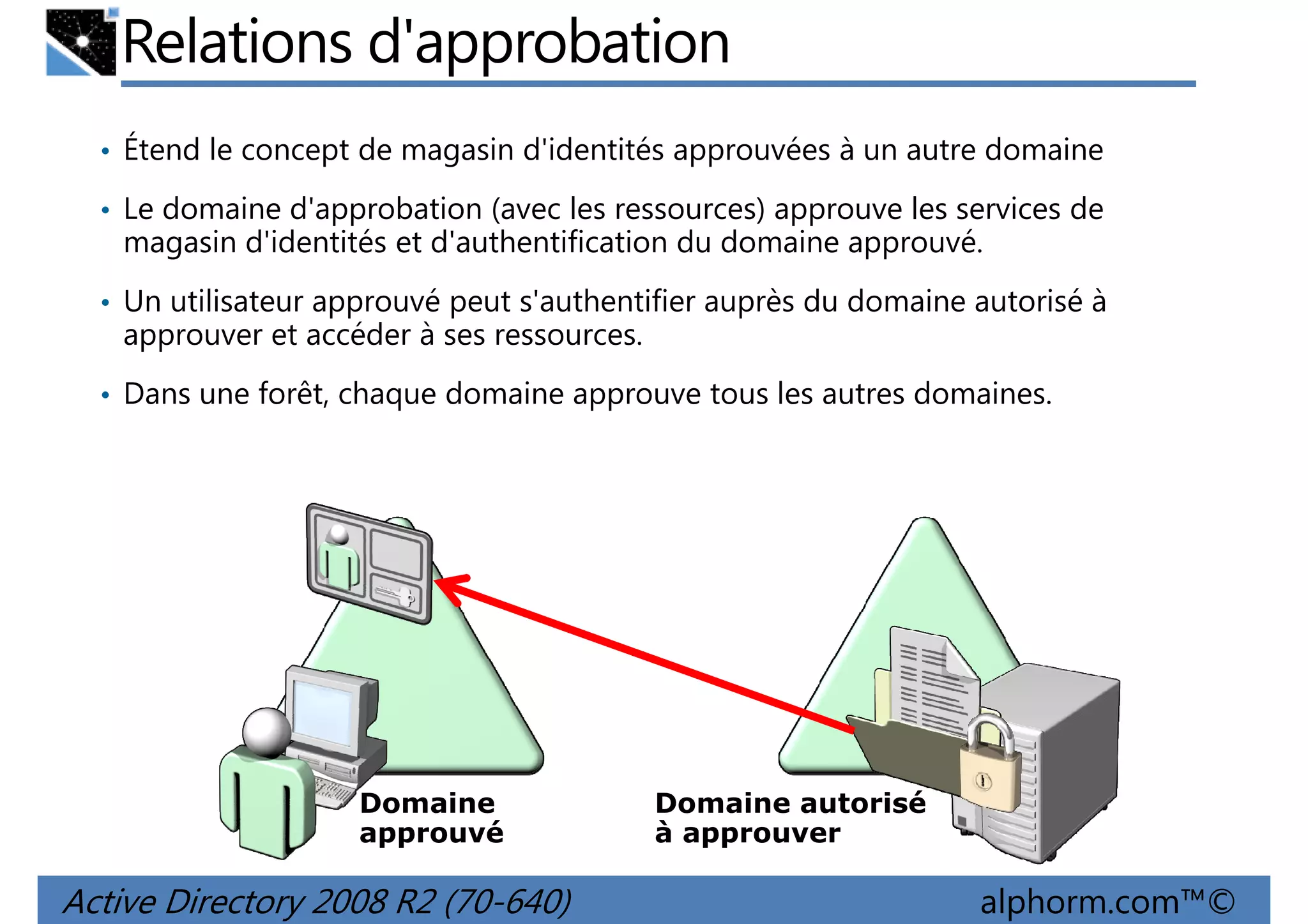 Relations d'approbation
• Étend le concept de magasin d'identités approuvées à un autre domaine
• Le domaine d'approbation (avec les ressources) approuve les services de

magasin d'identités et d'authentification du domaine approuvé.
• Un utilisateur approuvé peut s'authentifier auprès du domaine autorisé à

approuver et accéder à ses ressources.
• Dans une forêt, chaque domaine approuve tous les autres domaines.

Domaine
approuvé

Active Directory 2008 R2 (70-640)

Domaine autorisé
à approuver

alphorm.com™©

 