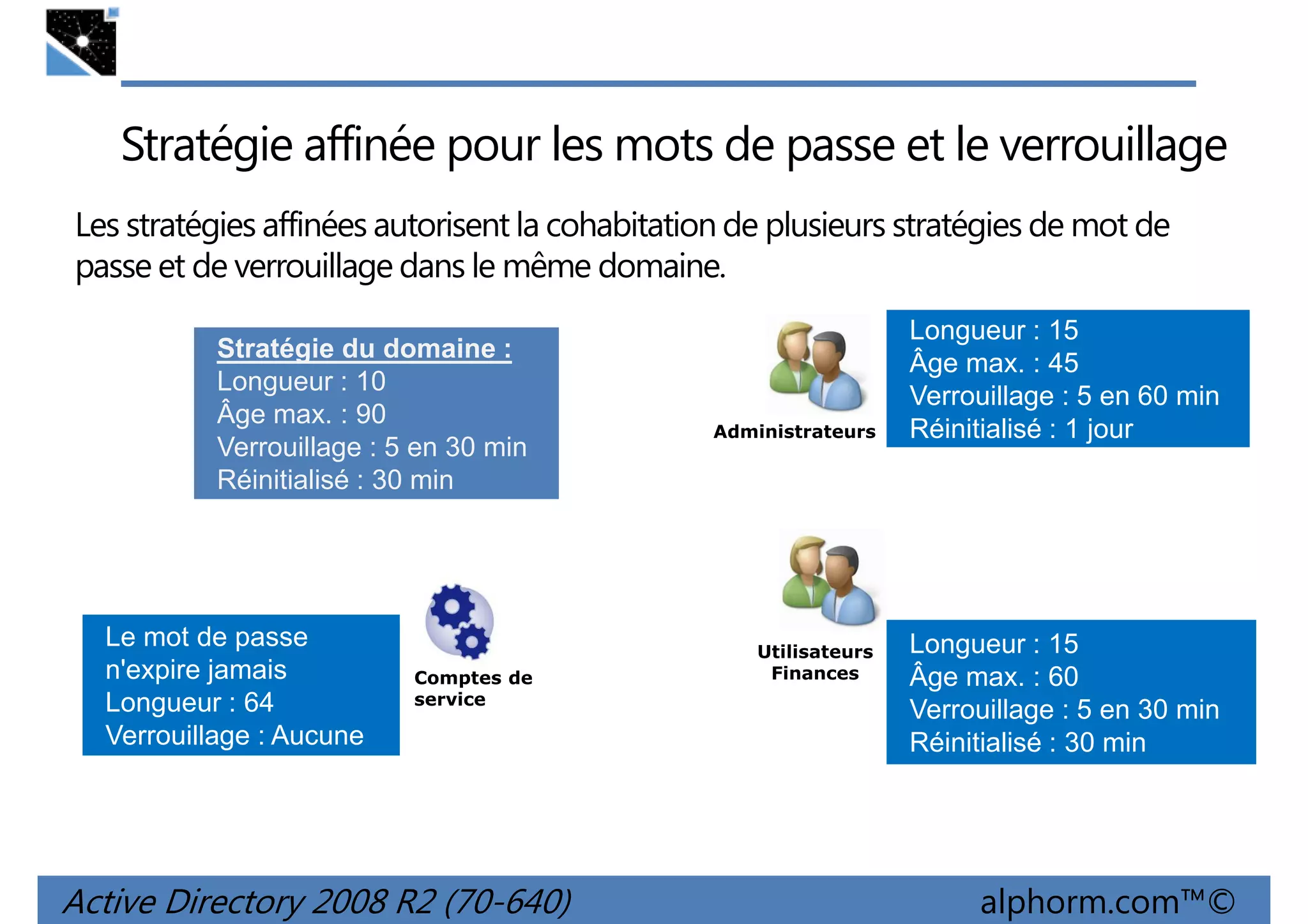 Stratégie affinée pour les mots de passe et le verrouillage
Les stratégies affinées autorisent la cohabitation de plusieurs stratégies de mot de
passe et de verrouillage dans le même domaine.
Stratégie du domaine :
Longueur : 10
Âge max. : 90
Verrouillage : 5 en 30 min
Réinitialisé : 30 min

Le mot de passe
n'expire jamais
Longueur : 64
Verrouillage : Aucune

Comptes de
service

Active Directory 2008 R2 (70-640)

Administrateurs

Utilisateurs
Finances

Longueur : 15
Âge max. : 45
Verrouillage : 5 en 60 min
Réinitialisé : 1 jour

Longueur : 15
Âge max. : 60
Verrouillage : 5 en 30 min
Réinitialisé : 30 min

alphorm.com™©

 
