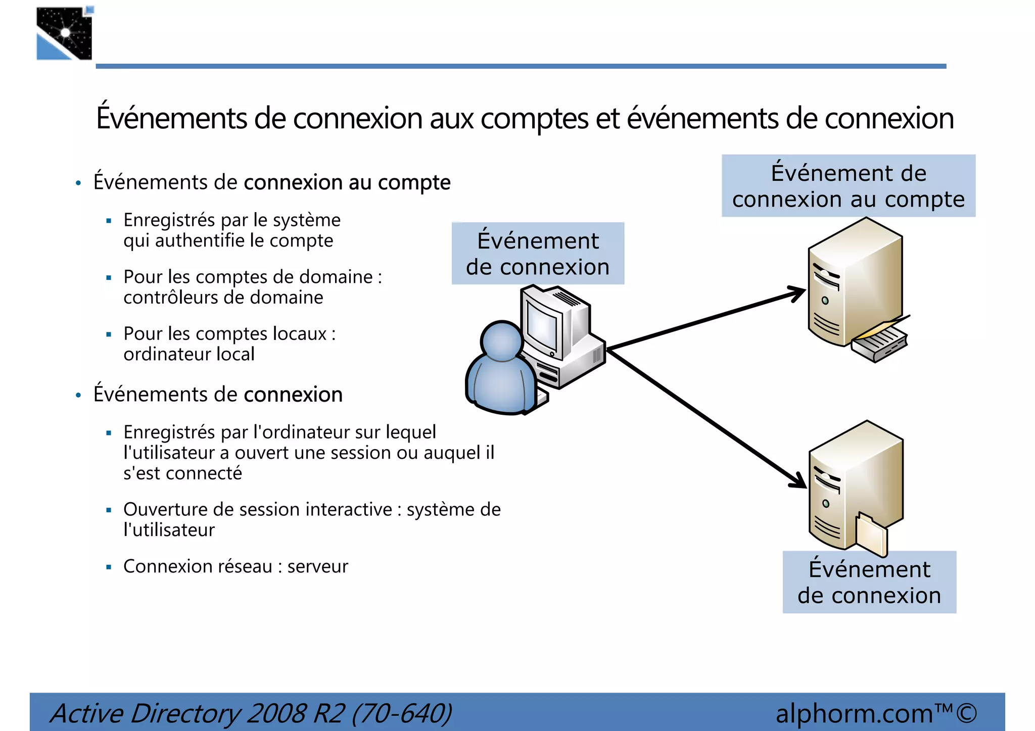 Événements de connexion aux comptes et événements de connexion
Événement de
connexion au compte

• Événements de connexion au compte
Enregistrés par le système
qui authentifie le compte
Pour les comptes de domaine :
contrôleurs de domaine

Événement
de connexion

Pour les comptes locaux :
ordinateur local

• Événements de connexion
Enregistrés par l'ordinateur sur lequel
l'utilisateur a ouvert une session ou auquel il
s'est connecté
Ouverture de session interactive : système de
l'utilisateur
Connexion réseau : serveur

Active Directory 2008 R2 (70-640)

Événement
de connexion

alphorm.com™©

 