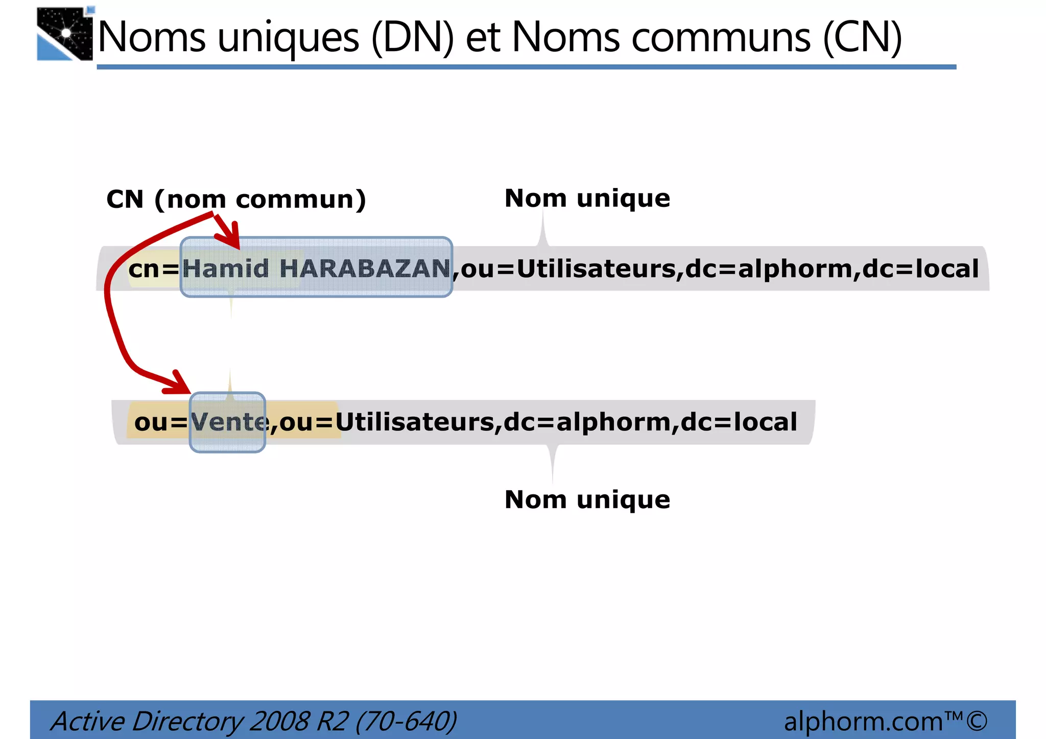 Noms uniques (DN) et Noms communs (CN)

CN (nom commun)

Nom unique

cn=Hamid HARABAZAN,ou=Utilisateurs,dc=alphorm,dc=local

ou=Vente,ou=Utilisateurs,dc=alphorm,dc=local
Nom unique

Active Directory 2008 R2 (70-640)

alphorm.com™©

 