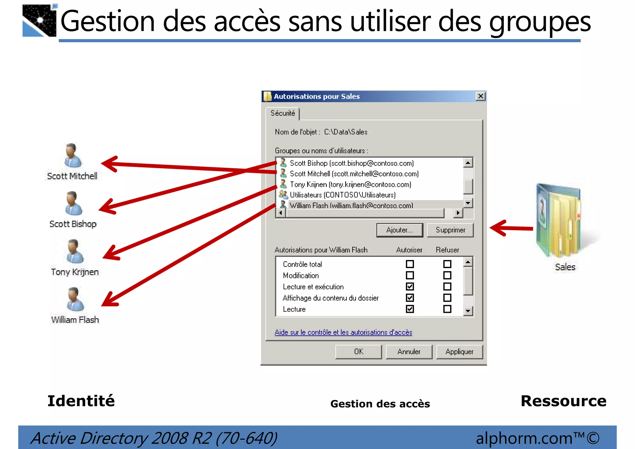 Gestion des accès sans utiliser des groupes

Identité

Active Directory 2008 R2 (70-640)

Gestion des accès

Ressource

alphorm.com™©

 