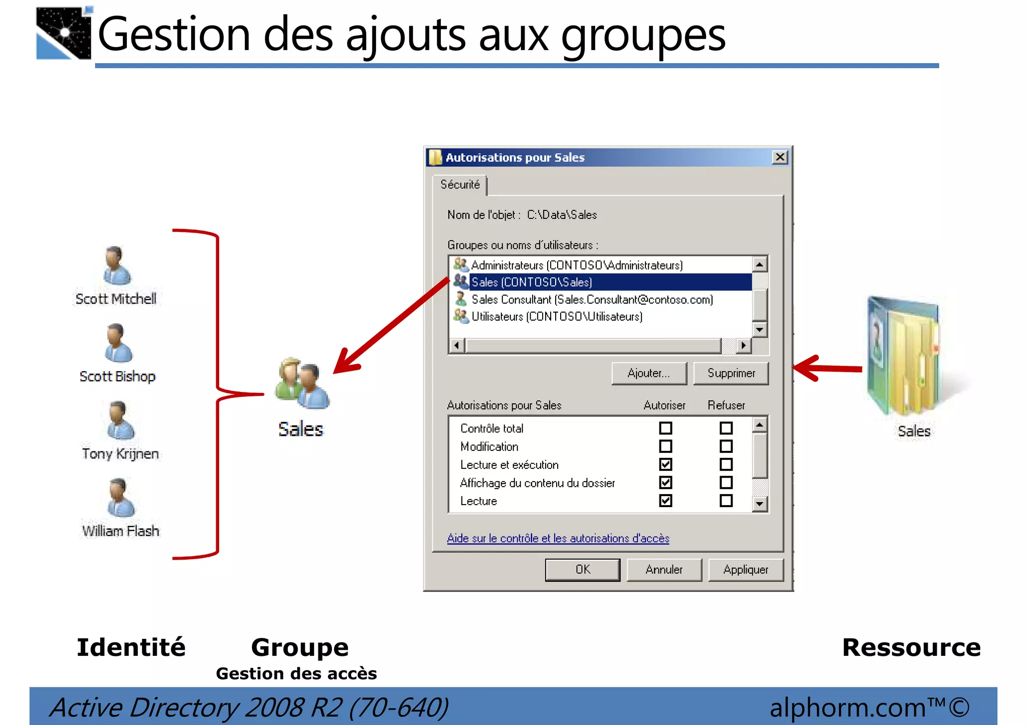 Gestion des ajouts aux groupes

Identité

Groupe

Ressource

Gestion des accès

Active Directory 2008 R2 (70-640)

alphorm.com™©

 
