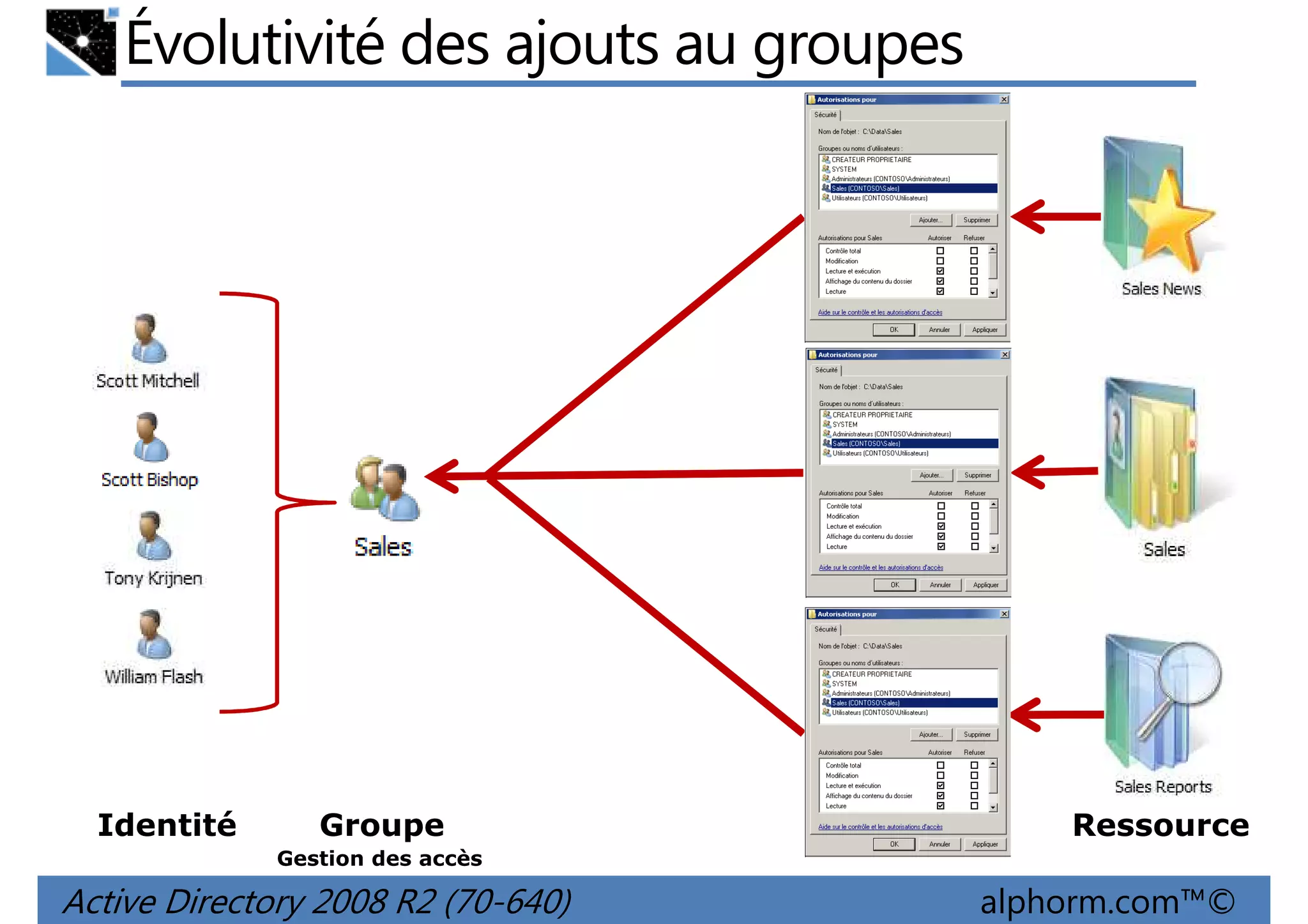 Évolutivité des ajouts au groupes

Identité

Groupe

Ressource

Gestion des accès

Active Directory 2008 R2 (70-640)

alphorm.com™©

 