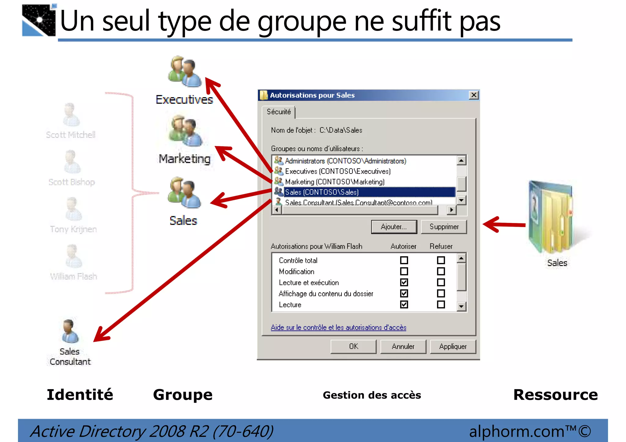 Un seul type de groupe ne suffit pas

Identité

Groupe

Active Directory 2008 R2 (70-640)

Gestion des accès

Ressource

alphorm.com™©

 