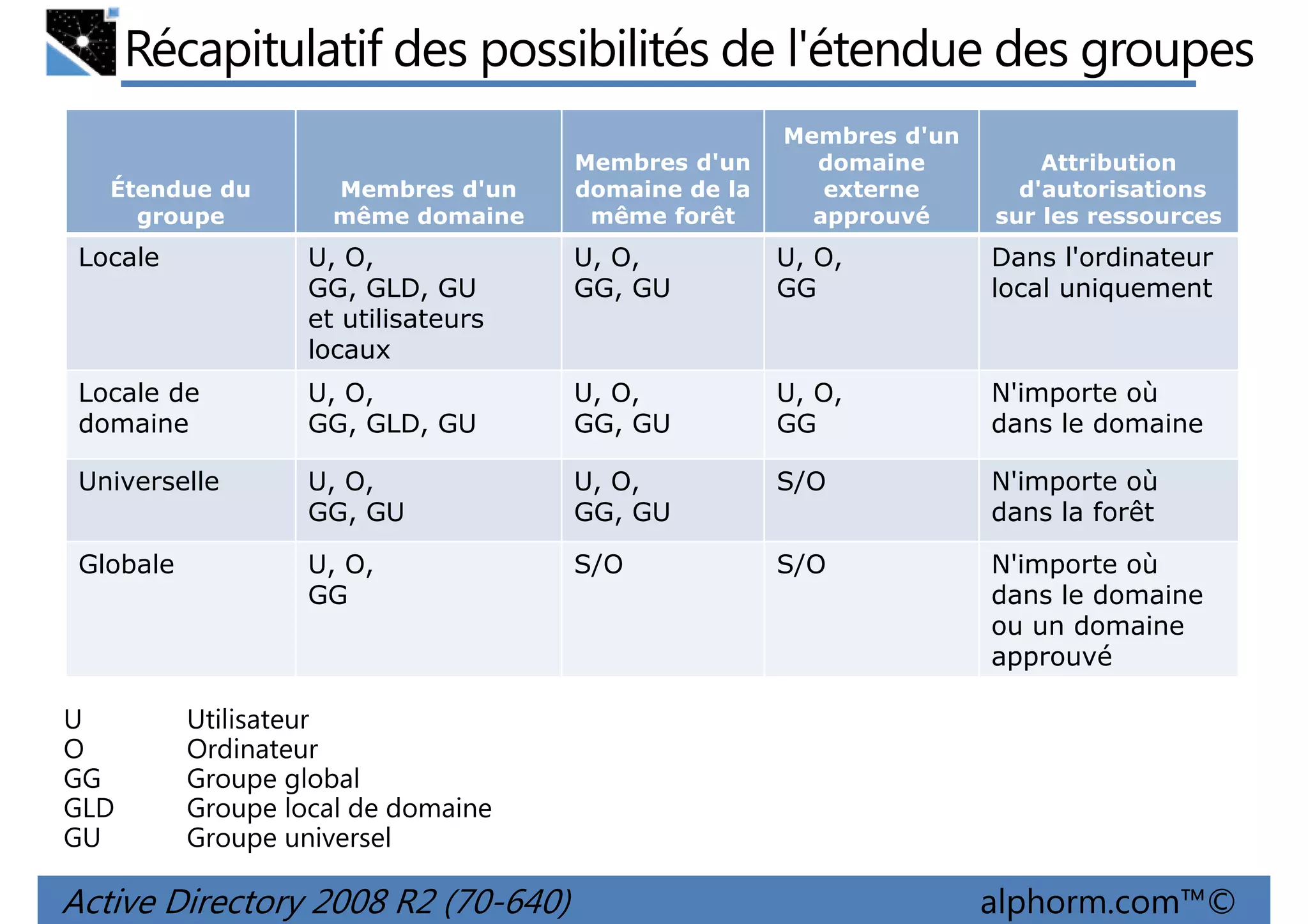 Récapitulatif des possibilités de l'étendue des groupes
Étendue du
groupe

Membres d'un
même domaine

Membres d'un
domaine de la
même forêt

Membres d'un
domaine
externe
approuvé

Attribution
d'autorisations
sur les ressources

Locale

U, O,
GG, GLD, GU
et utilisateurs
locaux

U, O,
GG, GU

U, O,
GG

Dans l'ordinateur
local uniquement

Locale de
domaine

U, O,
GG, GLD, GU

U, O,
GG, GU

U, O,
GG

N'importe où
dans le domaine

Universelle

U, O,
GG, GU

U, O,
GG, GU

S/O

N'importe où
dans la forêt

Globale

U, O,
GG

S/O

S/O

N'importe où
dans le domaine
ou un domaine
approuvé

U
O
GG
GLD
GU

Utilisateur
Ordinateur
Groupe global
Groupe local de domaine
Groupe universel

Active Directory 2008 R2 (70-640)

alphorm.com™©

 