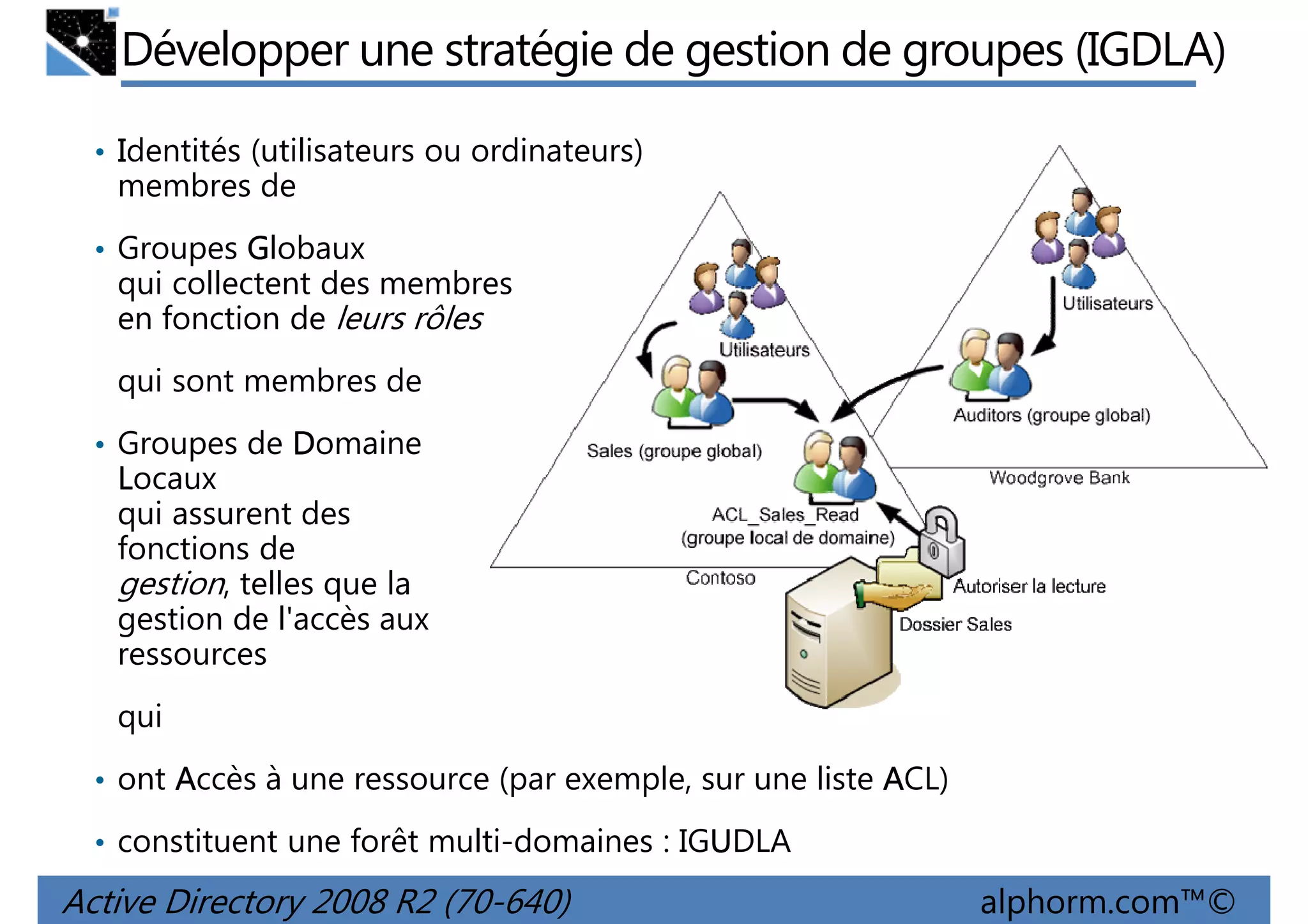 Développer une stratégie de gestion de groupes (IGDLA)
• Identités (utilisateurs ou ordinateurs)

membres de
• Groupes Globaux

qui collectent des membres
en fonction de leurs rôles
qui sont membres de
• Groupes de Domaine

Locaux
qui assurent des
fonctions de
gestion, telles que la
gestion de l'accès aux
ressources
qui
• ont Accès à une ressource (par exemple, sur une liste ACL)
• constituent une forêt multi-domaines : IGUDLA
U

Active Directory 2008 R2 (70-640)

alphorm.com™©

 